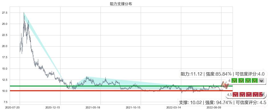 鄂武商A(sz000501)阻力支撑位图-阿布量化