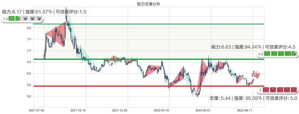 珠海港(sz000507)阻力支撑位图-阿布量化