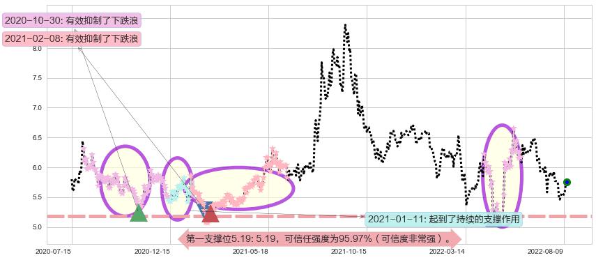 珠海港阻力支撑位图-阿布量化