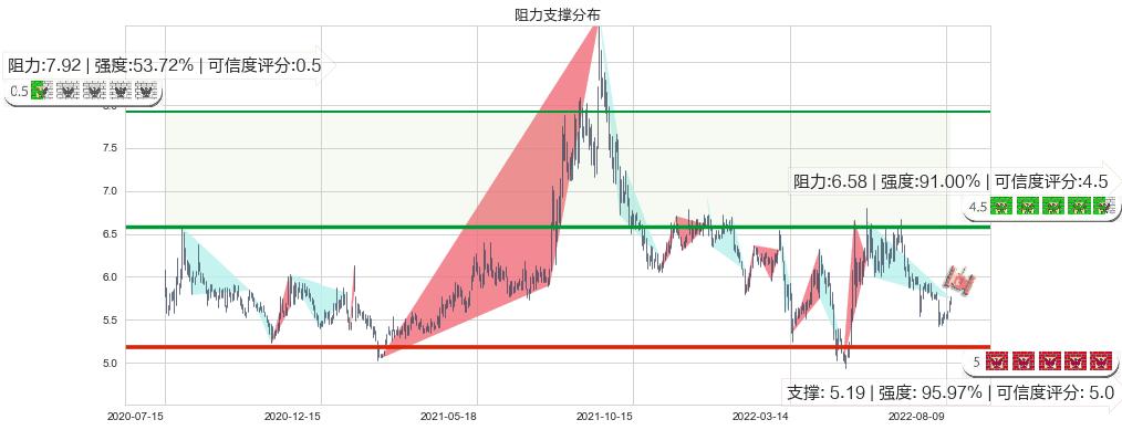 珠海港(sz000507)阻力支撑位图-阿布量化