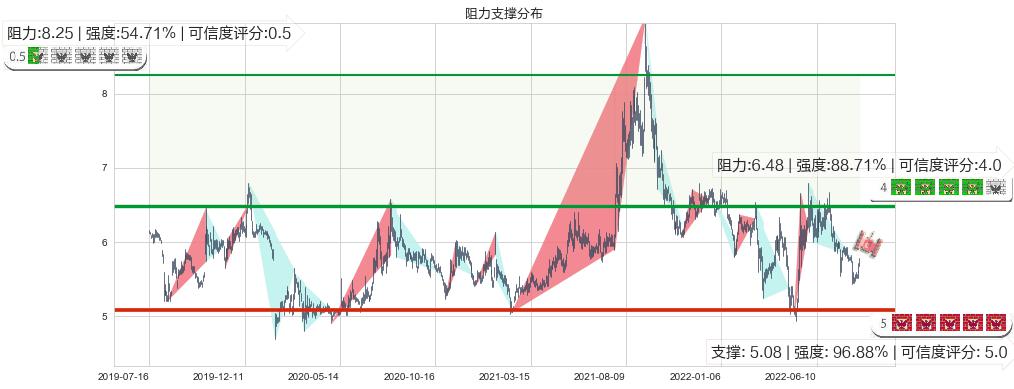 珠海港(sz000507)阻力支撑位图-阿布量化