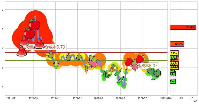 珠海港(sz000507)持仓成本图-阿布量化