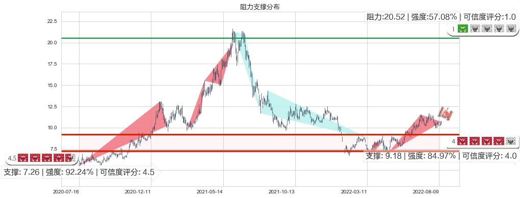 国际医学(sz000516)阻力支撑位图-阿布量化