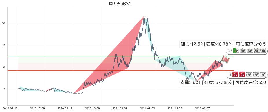 国际医学(sz000516)阻力支撑位图-阿布量化