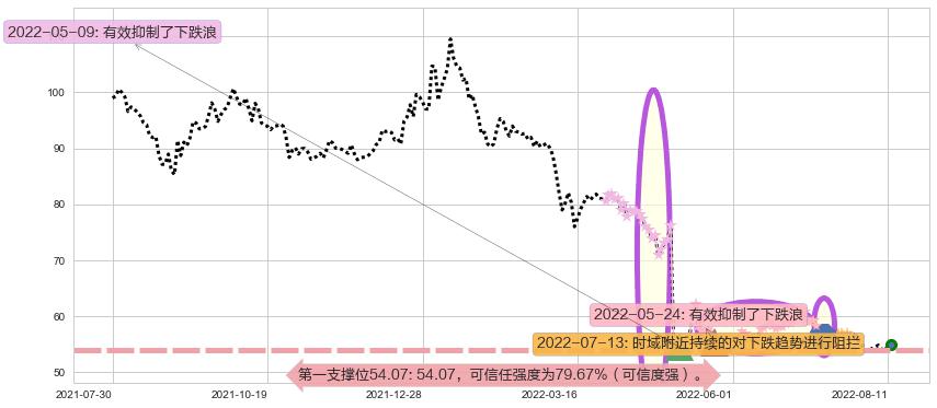 云南白药阻力支撑位图-阿布量化