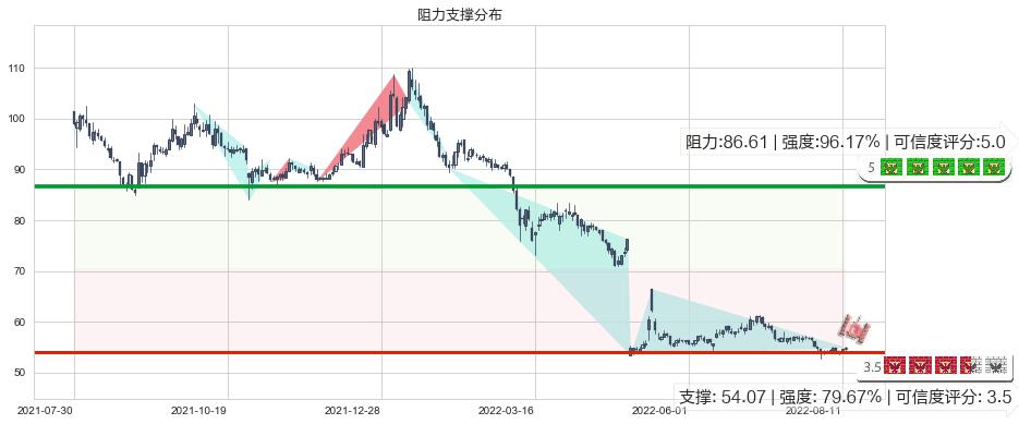 云南白药(sz000538)阻力支撑位图-阿布量化