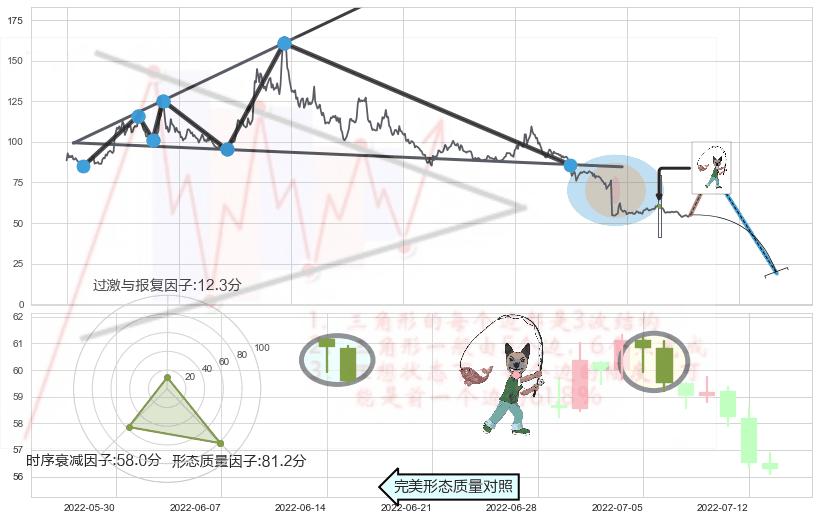 吊颈线（上吊线）+下跌镊子线（n形磁铁）+顶部尽头线（下山虎）+阴包阳形态+看跌(高位倒锤头)流星线+射击之星形态+空方炮+黄昏之星（夜星）+下降插入线（坠落线） ➕ 突破整理