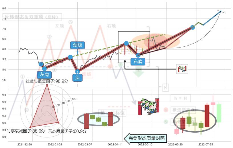 上升三部曲（升势三鸦） ➕ 突破整理