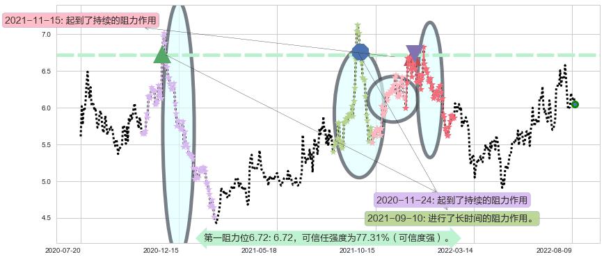 万向钱潮阻力支撑位图-阿布量化