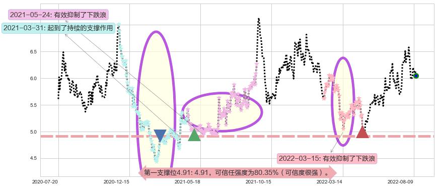 万向钱潮阻力支撑位图-阿布量化