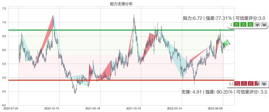 万向钱潮(sz000559)阻力支撑位图-阿布量化