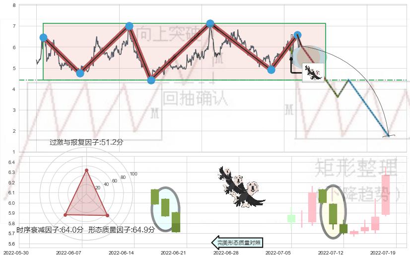 三只乌鸦+下跌身怀六甲+倾盆大雨+下跌螺旋桨+看跌(高位倒锤头)流星线+下跌镊子线（n形磁铁） ➕ 突破整理