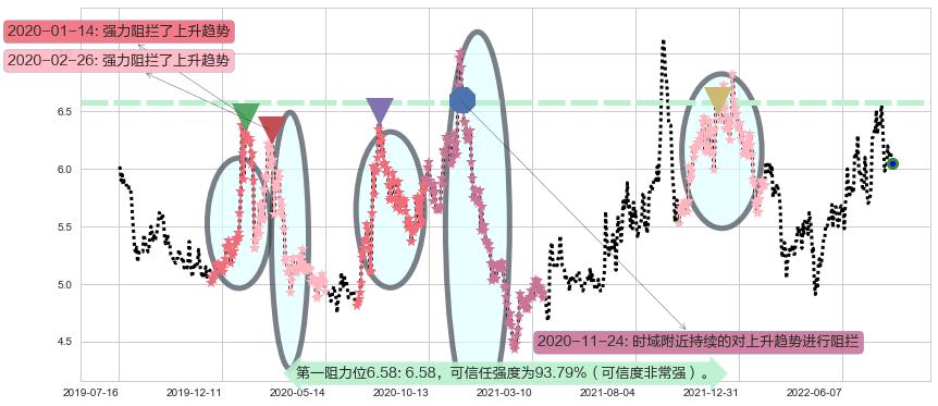 万向钱潮阻力支撑位图-阿布量化