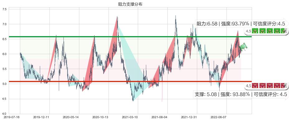 万向钱潮(sz000559)阻力支撑位图-阿布量化