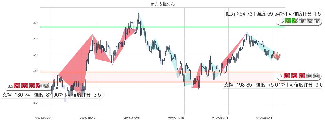 泸州老窖(sz000568)阻力支撑位图-阿布量化