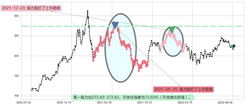 泸州老窖阻力支撑位图-阿布量化