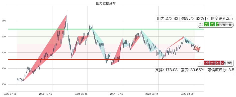 泸州老窖(sz000568)阻力支撑位图-阿布量化