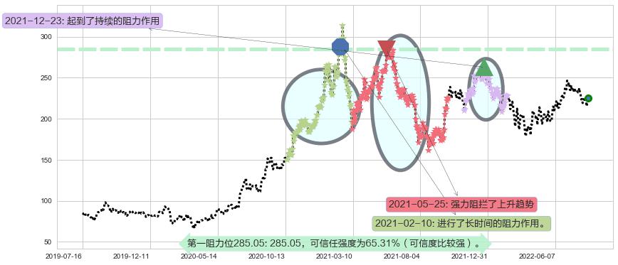 泸州老窖阻力支撑位图-阿布量化