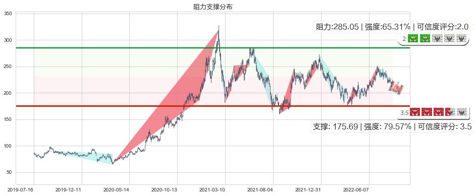 泸州老窖(sz000568)阻力支撑位图-阿布量化