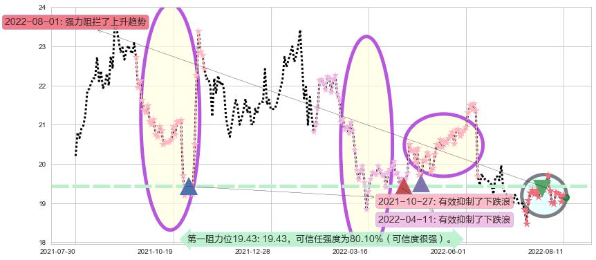 威孚高科阻力支撑位图-阿布量化