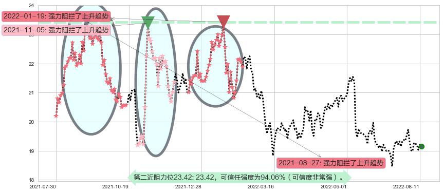 威孚高科阻力支撑位图-阿布量化