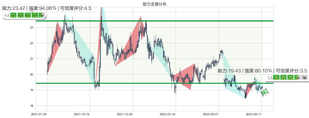 威孚高科(sz000581)阻力支撑位图-阿布量化