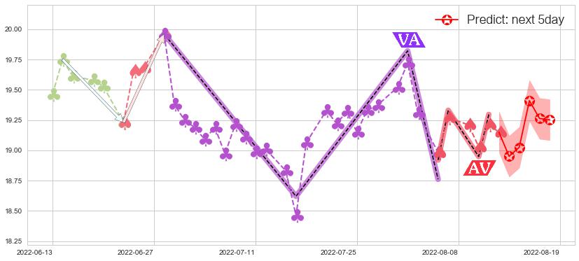 威孚高科(sz000581)价格预测图-阿布量化