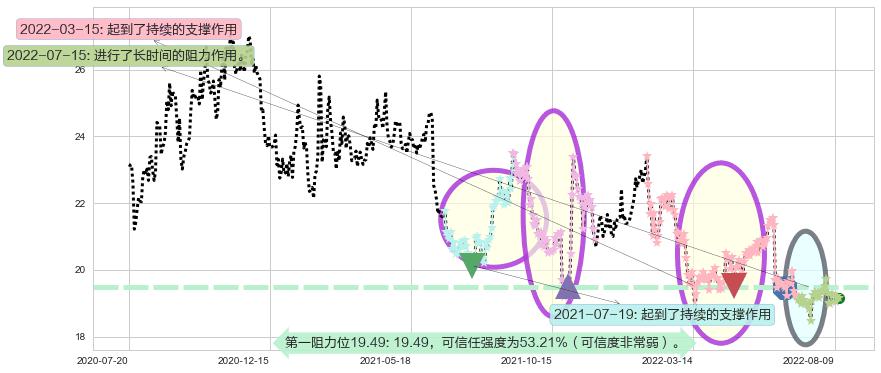 威孚高科阻力支撑位图-阿布量化