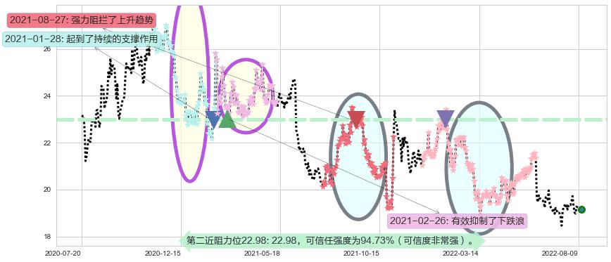 威孚高科阻力支撑位图-阿布量化