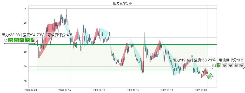 威孚高科(sz000581)阻力支撑位图-阿布量化