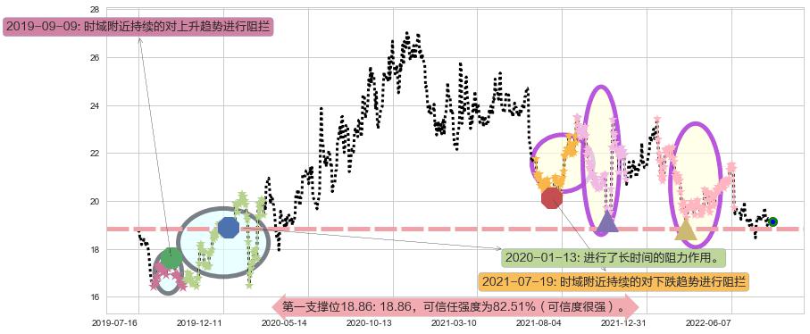 威孚高科阻力支撑位图-阿布量化