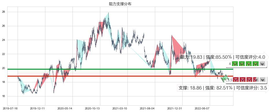 威孚高科(sz000581)阻力支撑位图-阿布量化