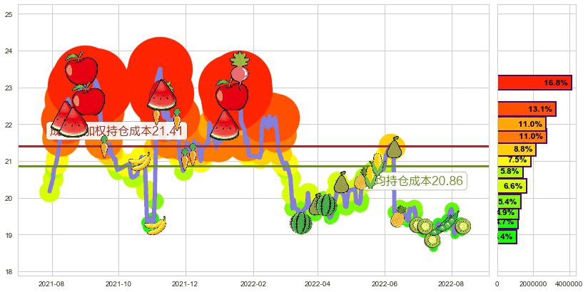 威孚高科(sz000581)持仓成本图-阿布量化