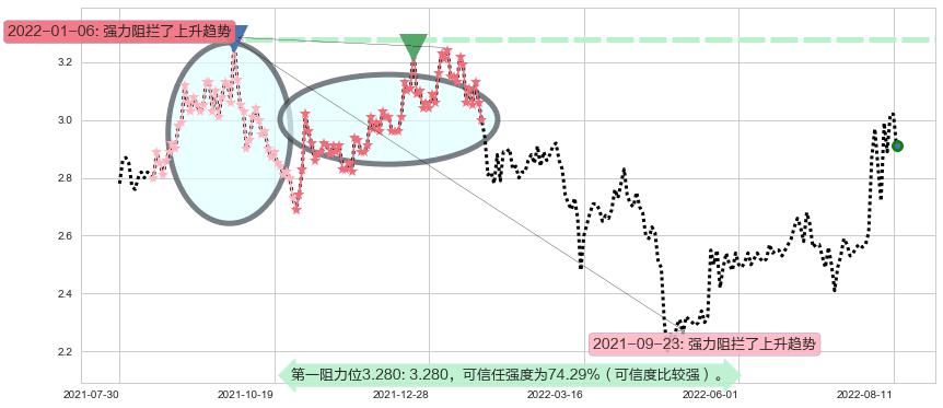 平潭发展阻力支撑位图-阿布量化