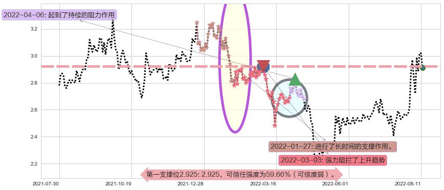 平潭发展阻力支撑位图-阿布量化