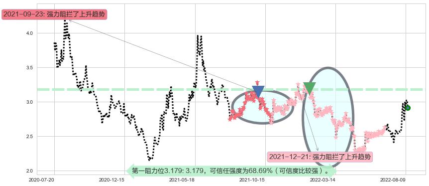 平潭发展阻力支撑位图-阿布量化