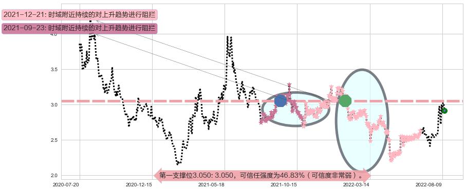 平潭发展阻力支撑位图-阿布量化