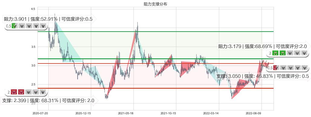 平潭发展(sz000592)阻力支撑位图-阿布量化