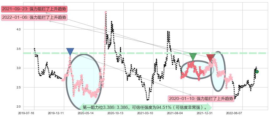 平潭发展阻力支撑位图-阿布量化