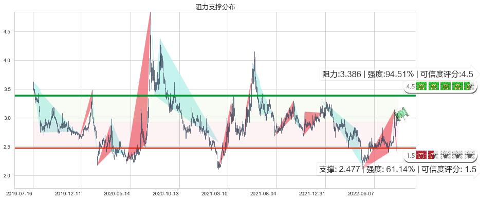 平潭发展(sz000592)阻力支撑位图-阿布量化