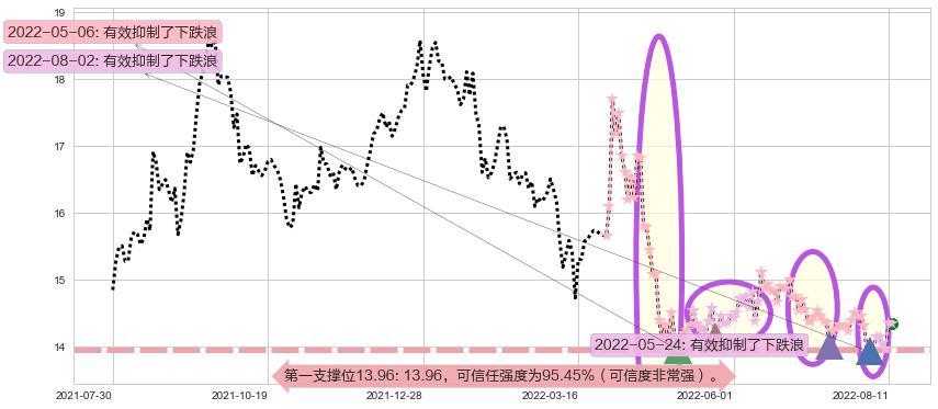 吉林敖东阻力支撑位图-阿布量化