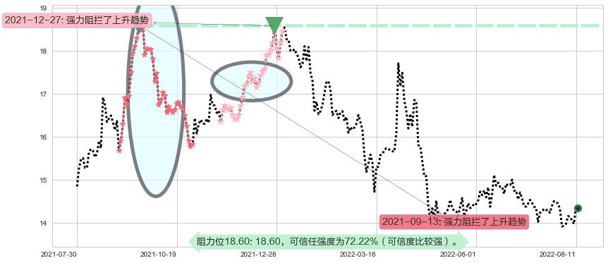 吉林敖东阻力支撑位图-阿布量化