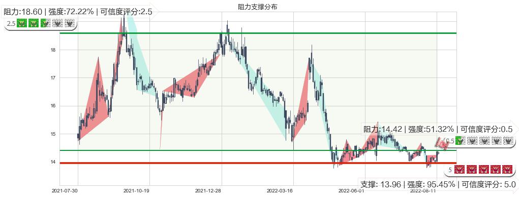 吉林敖东(sz000623)阻力支撑位图-阿布量化