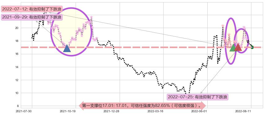 长安汽车阻力支撑位图-阿布量化