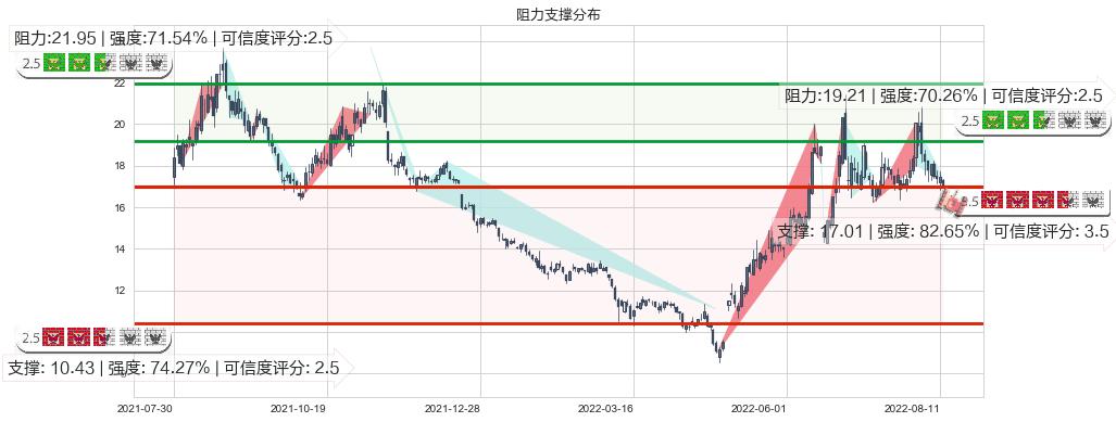 长安汽车(sz000625)阻力支撑位图-阿布量化