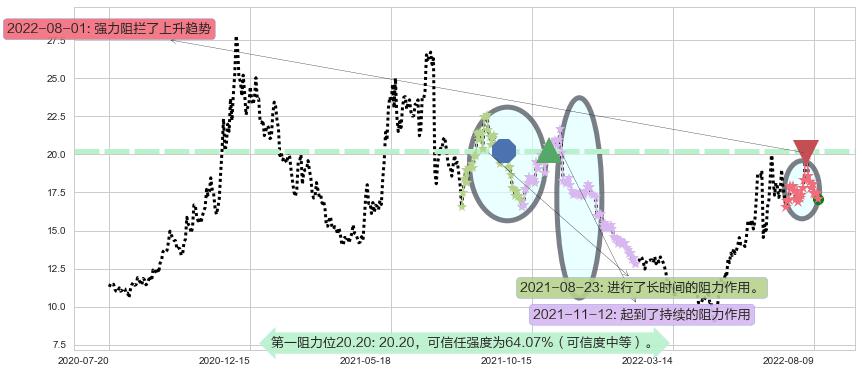 长安汽车阻力支撑位图-阿布量化