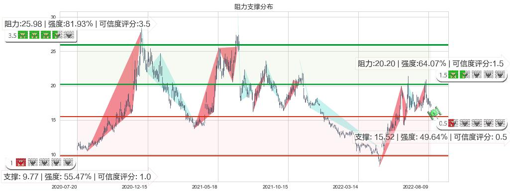 长安汽车(sz000625)阻力支撑位图-阿布量化