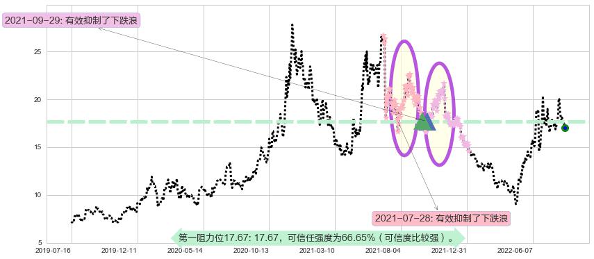 长安汽车阻力支撑位图-阿布量化