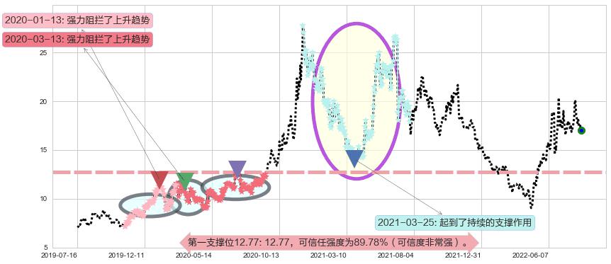 长安汽车阻力支撑位图-阿布量化