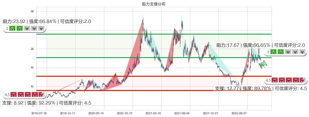 长安汽车(sz000625)阻力支撑位图-阿布量化